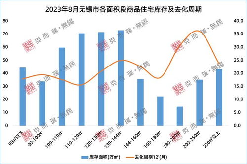 最新 无锡商品住宅库存大盘点,新吴区去化最快